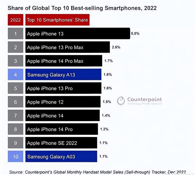 奎文苹果维修分享:为什么iPhone14的销量不如iPhone13? 