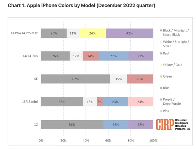 奎文苹果维修网点分享：美国用户最喜欢什么颜色的iPhone 14？ 