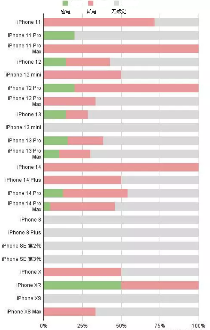 奎文苹果手机维修分享iOS16.2太耗电怎么办？iOS16.2续航不好可以降级吗？ 