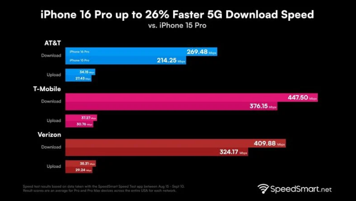 奎文苹果手机维修分享iPhone 16 Pro 系列的 5G 速度 